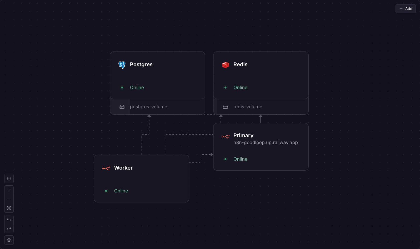 Dashboard Railway avec les services n8n : Postgres, Redis, Primary et Worker, tous en ligne