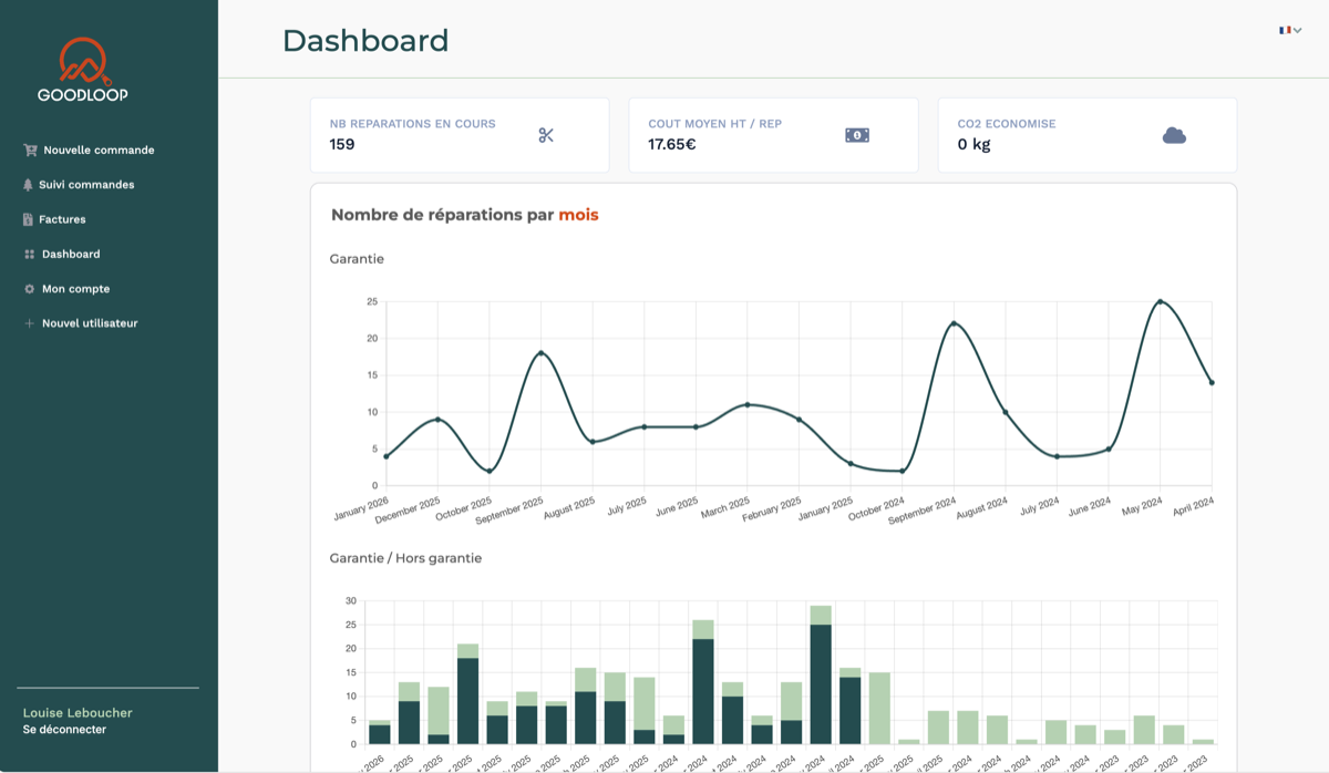 Dashboard Goodloop Pro